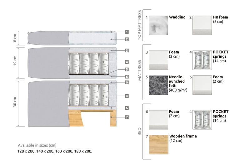 Joluma Sängpaket Medium 105x200 cm - (+Fler val) 105x200 cm Beige - Products - Möbler - Säng - Enkelsäng