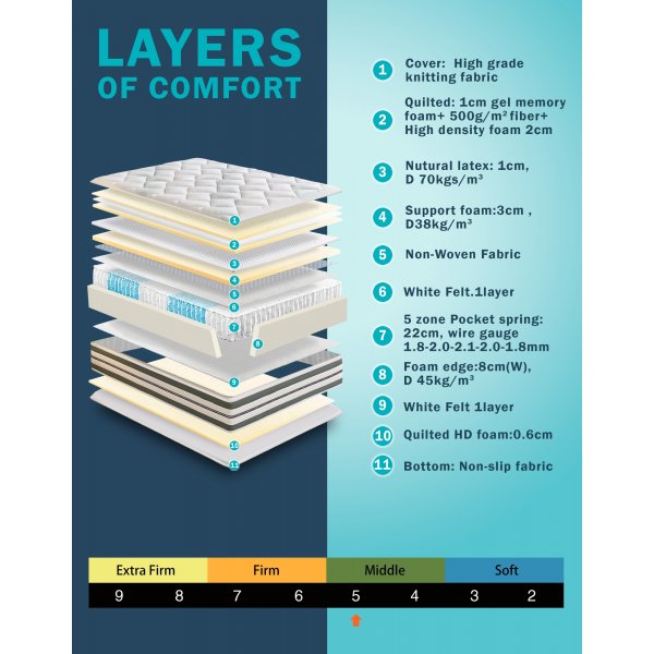 Matratze mit integrierter Matratzenauflage - Taschensystem 5-Zonen Matratze mit integrierter Matratzenauflage - Taschensystem 5-Zonen